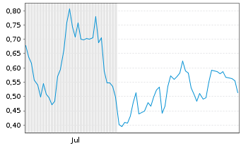 Chart Mini Future Long Plug Power - 6 Months