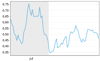 Chart Mini Future Long Plug Power - 6 Months