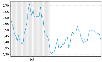 Chart Mini Future Long Plug Power - 6 Months