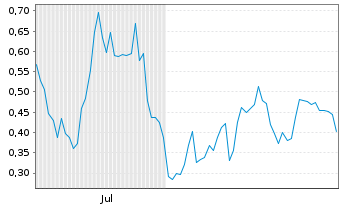 Chart Mini Future Long Plug Power - 6 Months