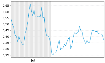 Chart Mini Future Long Plug Power - 6 Months