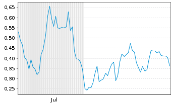 Chart Mini Future Long Plug Power - 6 Months