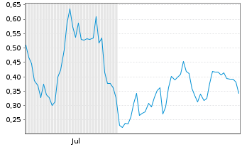 Chart Mini Future Long Plug Power - 6 Months