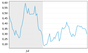 Chart Mini Future Long Plug Power - 6 Months