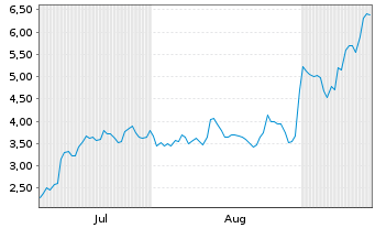 Chart Mini Future Long Alibaba - 6 Months