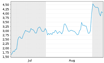 Chart Mini Future Long Alibaba - 6 Monate