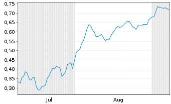 Chart Mini Future Short AIXTRON - 6 Monate