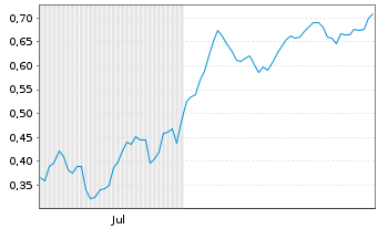 Chart Mini Future Short AIXTRON - 6 Monate