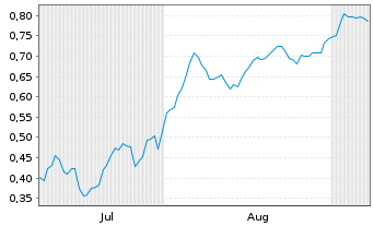 Chart Mini Future Short AIXTRON - 6 Monate