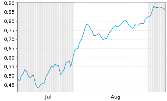 Chart Mini Future Short AIXTRON - 6 Monate