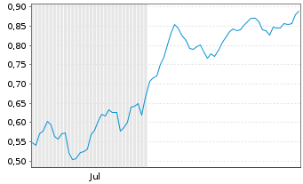 Chart Mini Future Short AIXTRON - 6 Monate