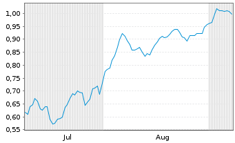 Chart Mini Future Short AIXTRON - 6 Monate