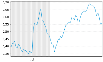 Chart Mini Future Long Porsche - 6 Months
