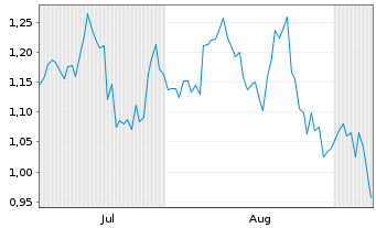 Chart Mini Future Long Coca-Cola - 6 Monate