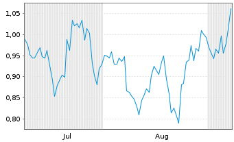 Chart Mini Future Short Coca-Cola - 6 Monate