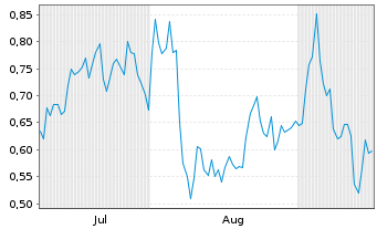 Chart Mini Future Short Heidelberg Materials - 6 Monate