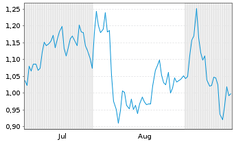 Chart Mini Future Short Heidelberg Materials - 6 Monate