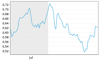 Chart Mini Future Short Pfizer - 6 Months