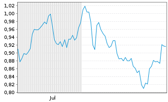 Chart Mini Future Short Pfizer - 6 Months