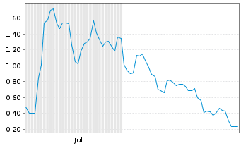 Chart Mini Future Long Steyr Motors - 6 Months