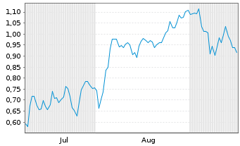 Chart Mini Future Long BP PLC - 6 Monate