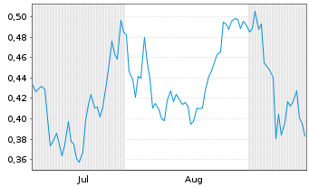 Chart Mini Future Long Shell - 6 Months