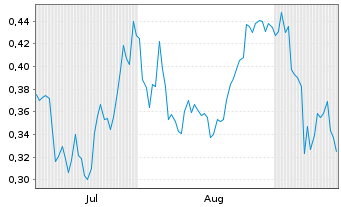Chart Mini Future Long Shell - 6 Months