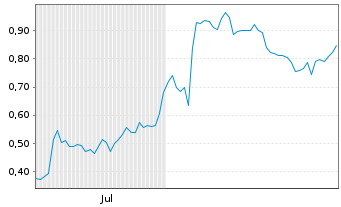 Chart Mini Future Short Zalando - 6 Monate