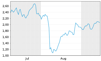 Chart Mini Future Long Eli Lilly - 6 Months