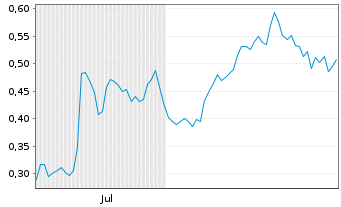 Chart Mini Future Long PepsiCo - 6 Months
