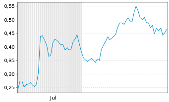 Chart Mini Future Long PepsiCo - 6 Months