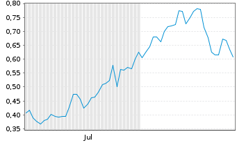 Chart Mini Future Long Nordex - 6 Monate