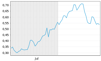 Chart Mini Future Long Nordex - 6 Monate