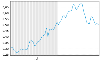 Chart Mini Future Long Nordex - 6 Monate