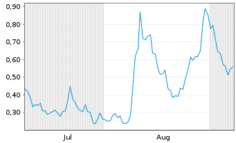 Chart Mini Future Long Canopy Growth - 6 Monate