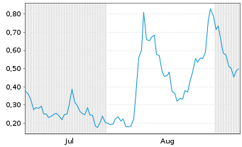 Chart Mini Future Long Canopy Growth - 6 Monate