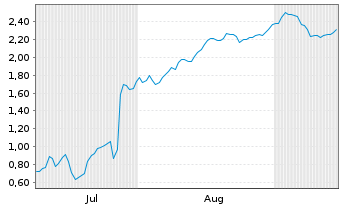 Chart Mini Future Short SUESS MicroTec - 6 Months