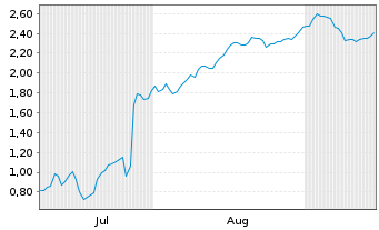 Chart Mini Future Short SUESS MicroTec - 6 Months