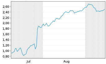Chart Mini Future Short SUESS MicroTec - 6 Months