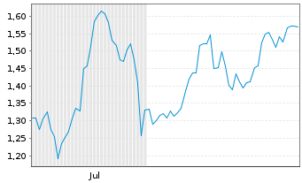 Chart Mini Future Long Rio Tinto - 6 Months