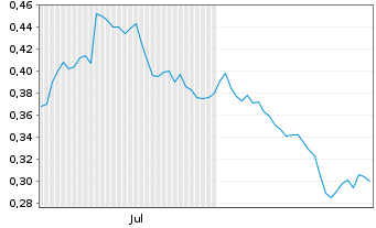 Chart Mini Future Short Nordea Bank - 6 Monate