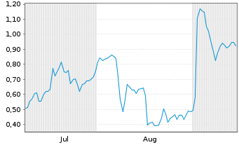 Chart Mini Future Short SMA Solar - 6 Months