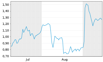 Chart Mini Future Short SMA Solar - 6 Months