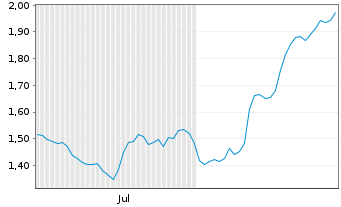 Chart Mini Future Long Fresenius - 6 Monate