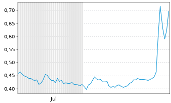 Chart Mini Future Long Vivoryon Therapeutics - 6 Monate