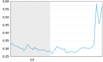 Chart Mini Future Long Vivoryon Therapeutics - 6 Monate