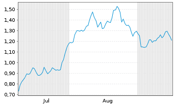 Chart Mini Future Long British American Tobacco - 6 Monate