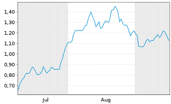Chart Mini Future Long British American Tobacco - 6 Monate