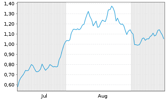 Chart Mini Future Long British American Tobacco - 6 Monate