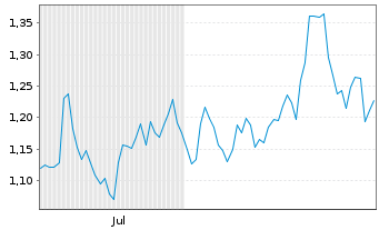 Chart Mini Future Long Realty Income - 6 Months